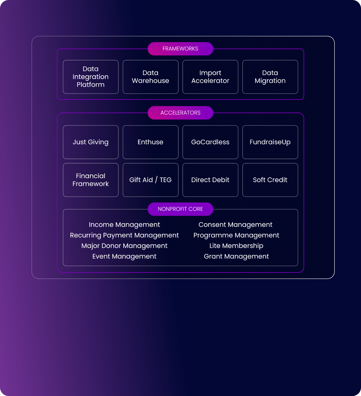 Nonprofit Core